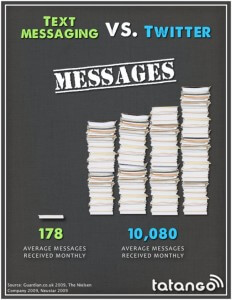 Les réseaux sociaux et le SMS ont des points communs : un tweet et un sms font 140 et 160 caractères respectivement