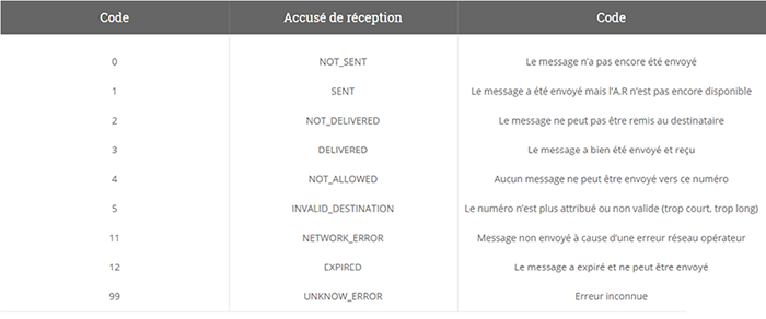 Tableau récapitulatif des accusés de réception disponibles sur la plateforme SMSFactor